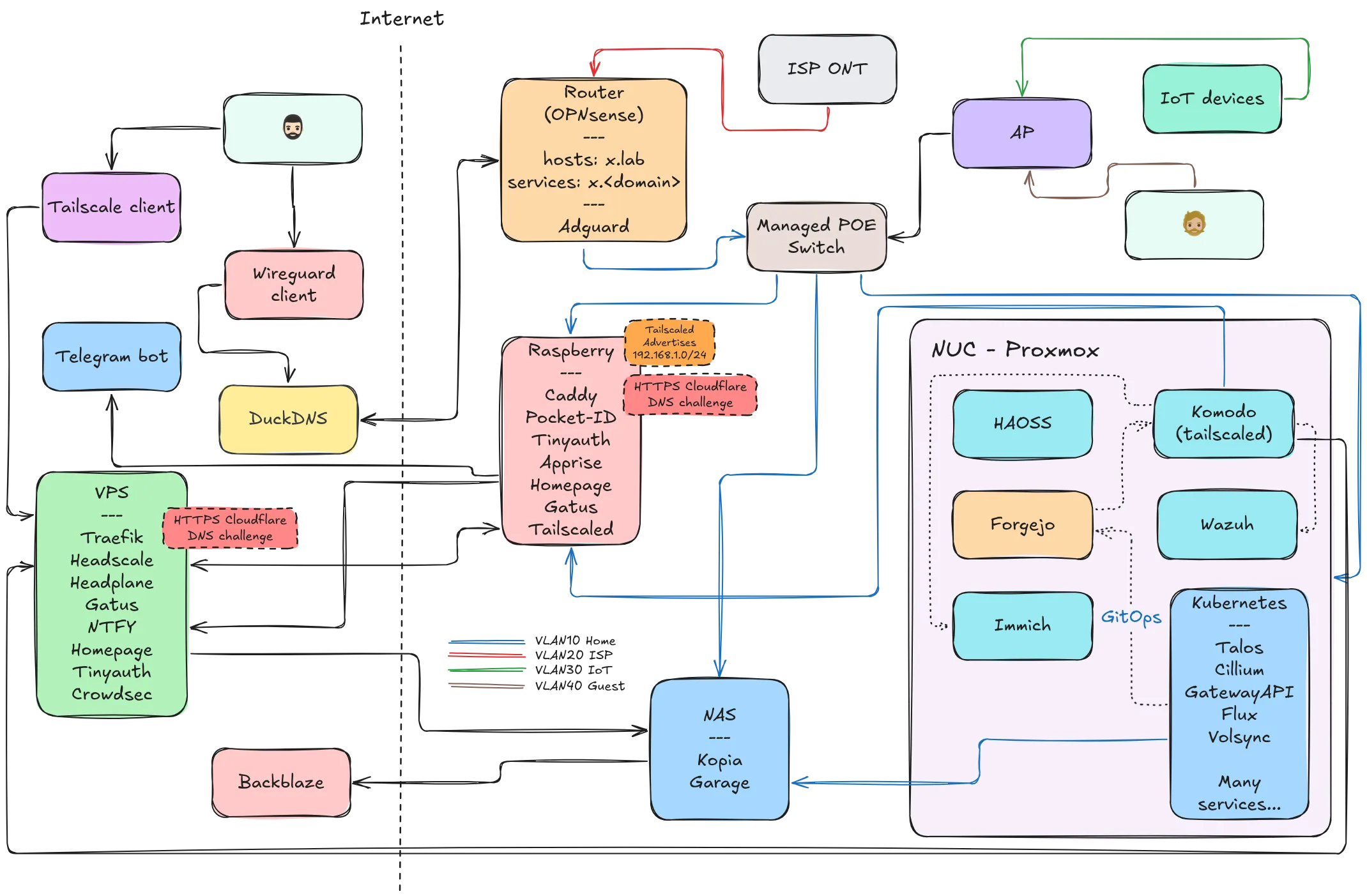 Homelab Overview